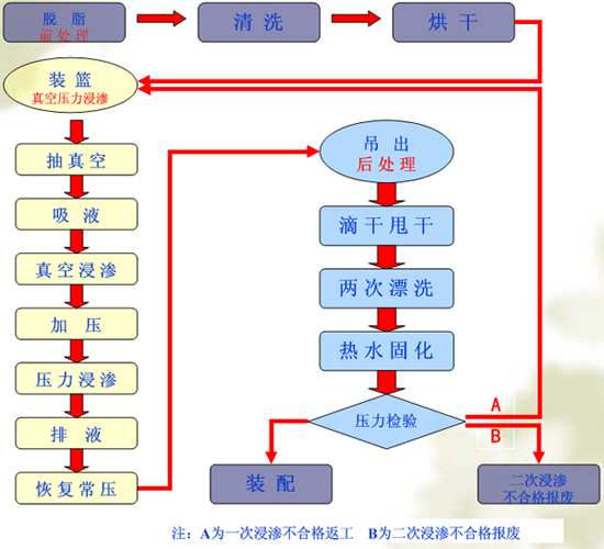 有機(jī)浸滲流程圖